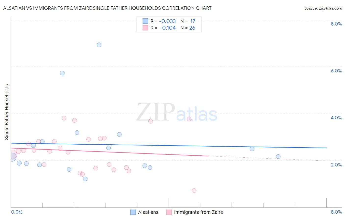 Alsatian vs Immigrants from Zaire Single Father Households
