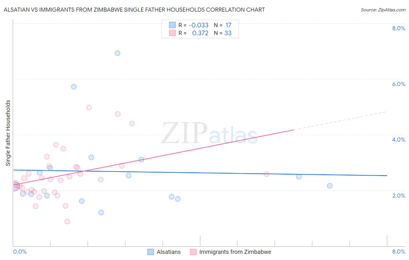 Alsatian vs Immigrants from Zimbabwe Single Father Households