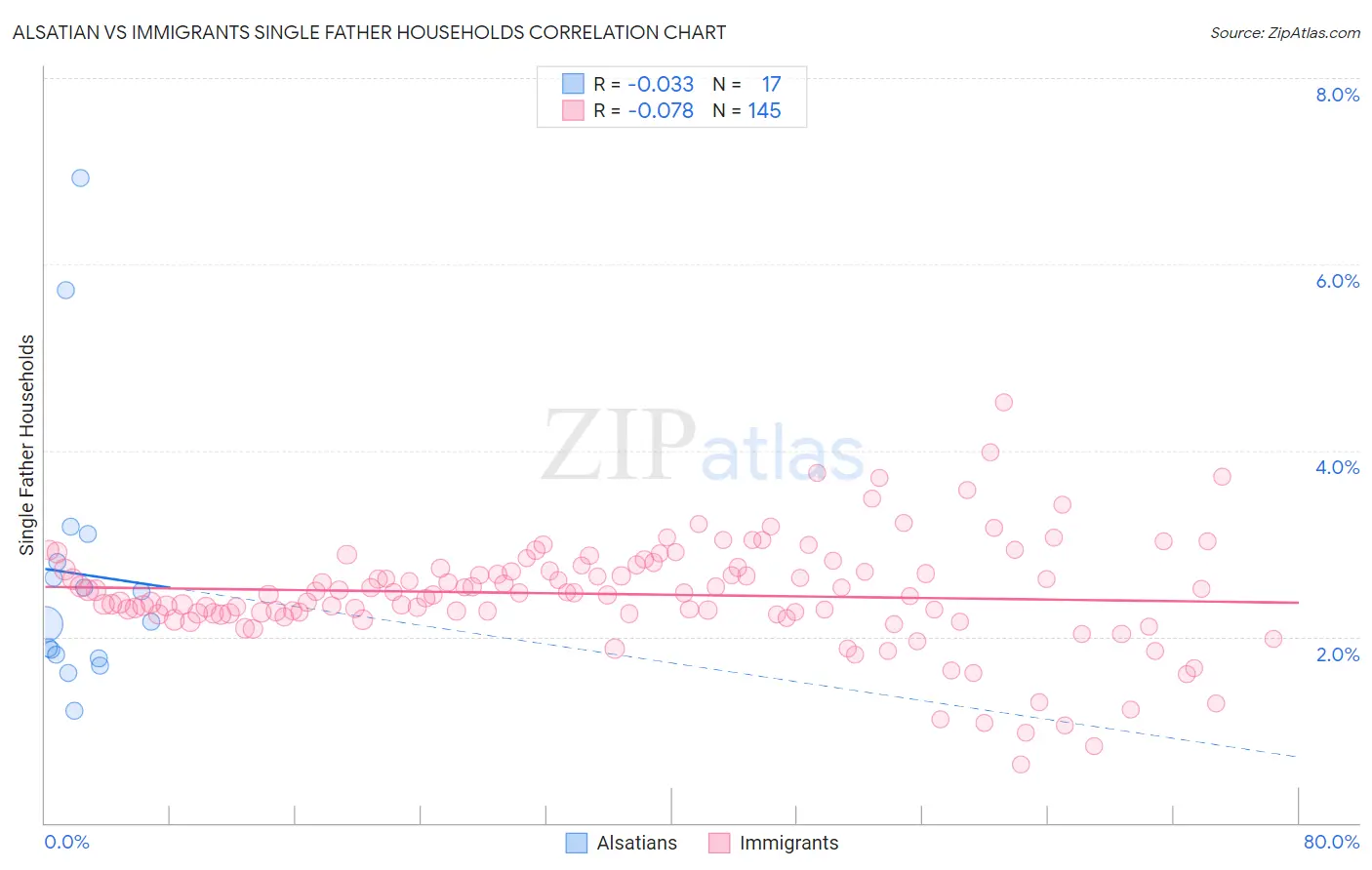 Alsatian vs Immigrants Single Father Households