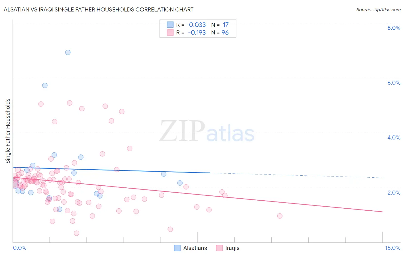 Alsatian vs Iraqi Single Father Households