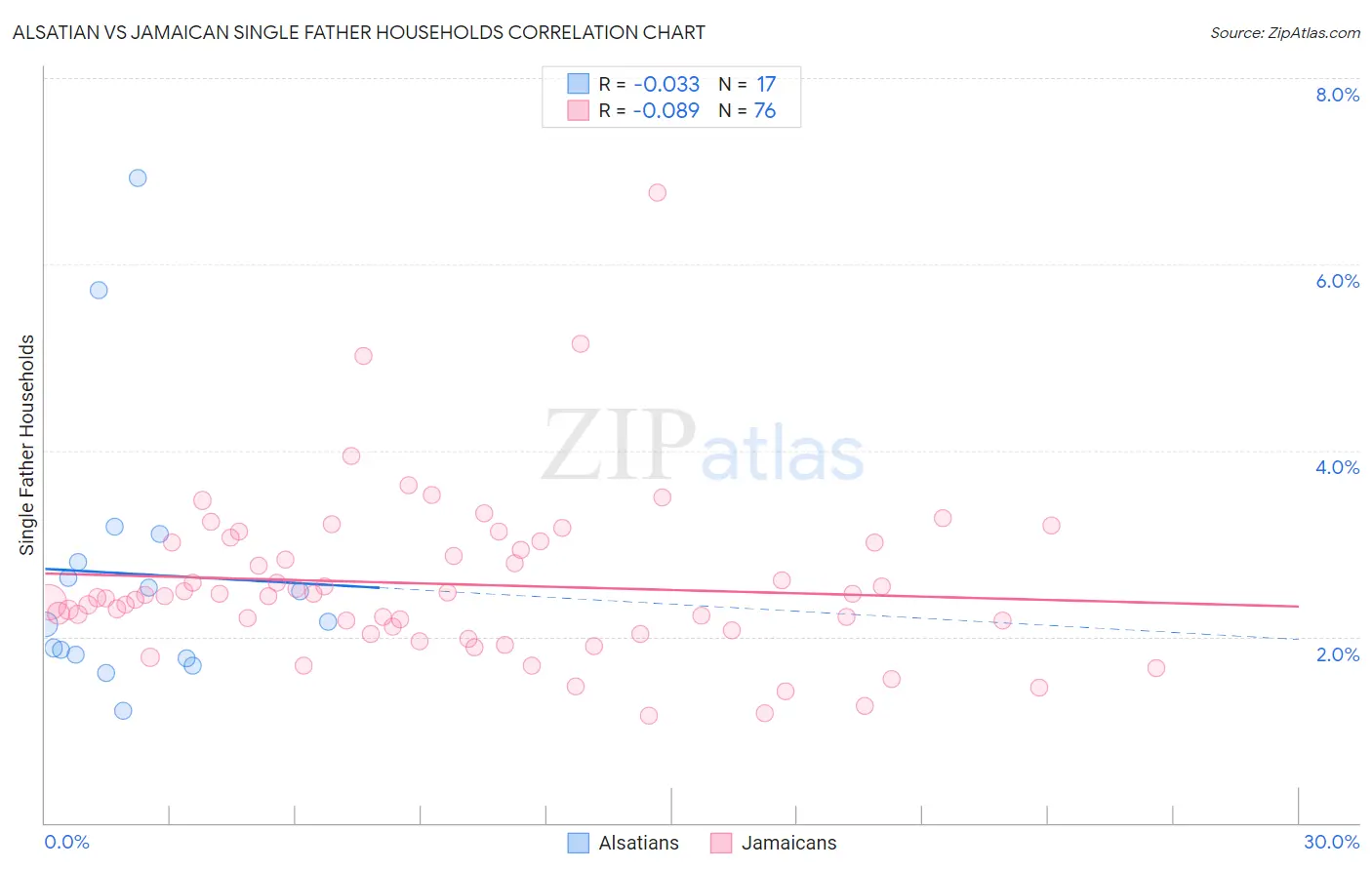 Alsatian vs Jamaican Single Father Households