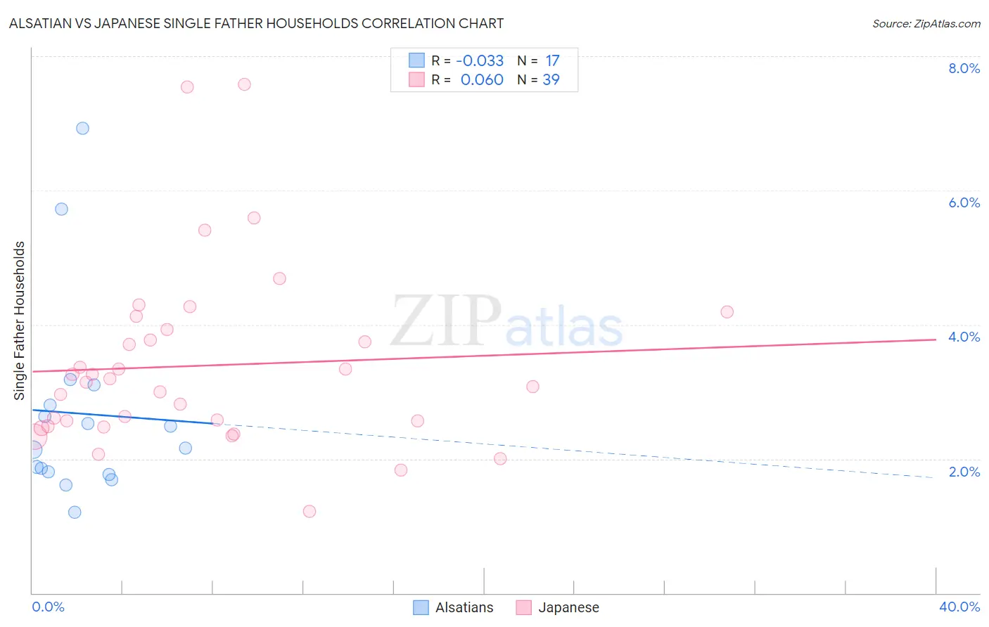 Alsatian vs Japanese Single Father Households