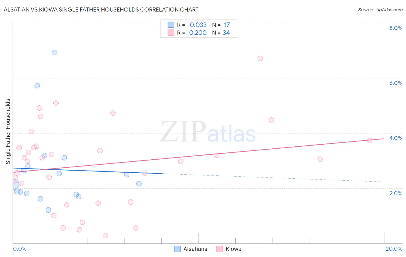 Alsatian vs Kiowa Single Father Households