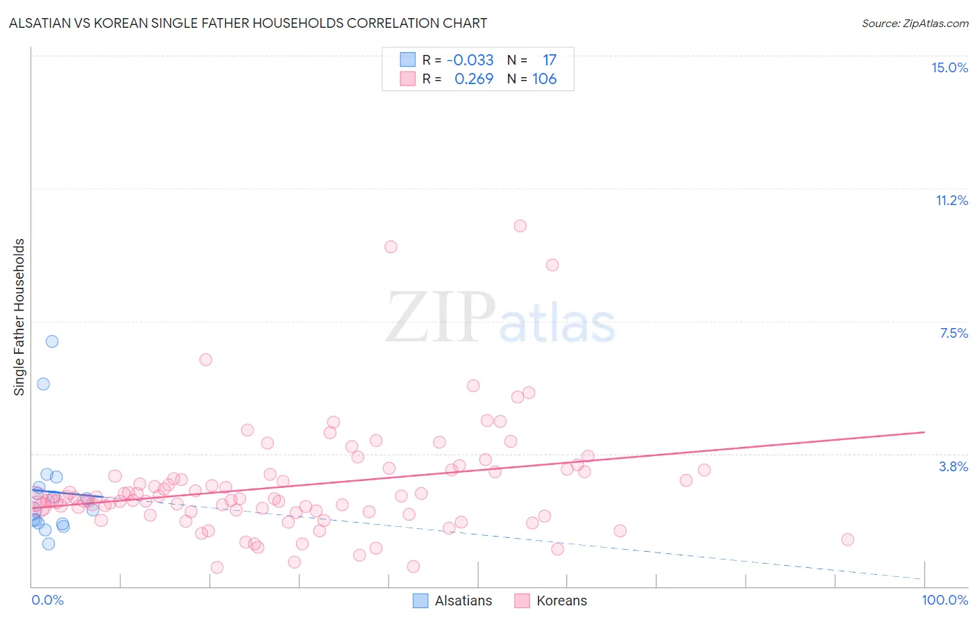 Alsatian vs Korean Single Father Households