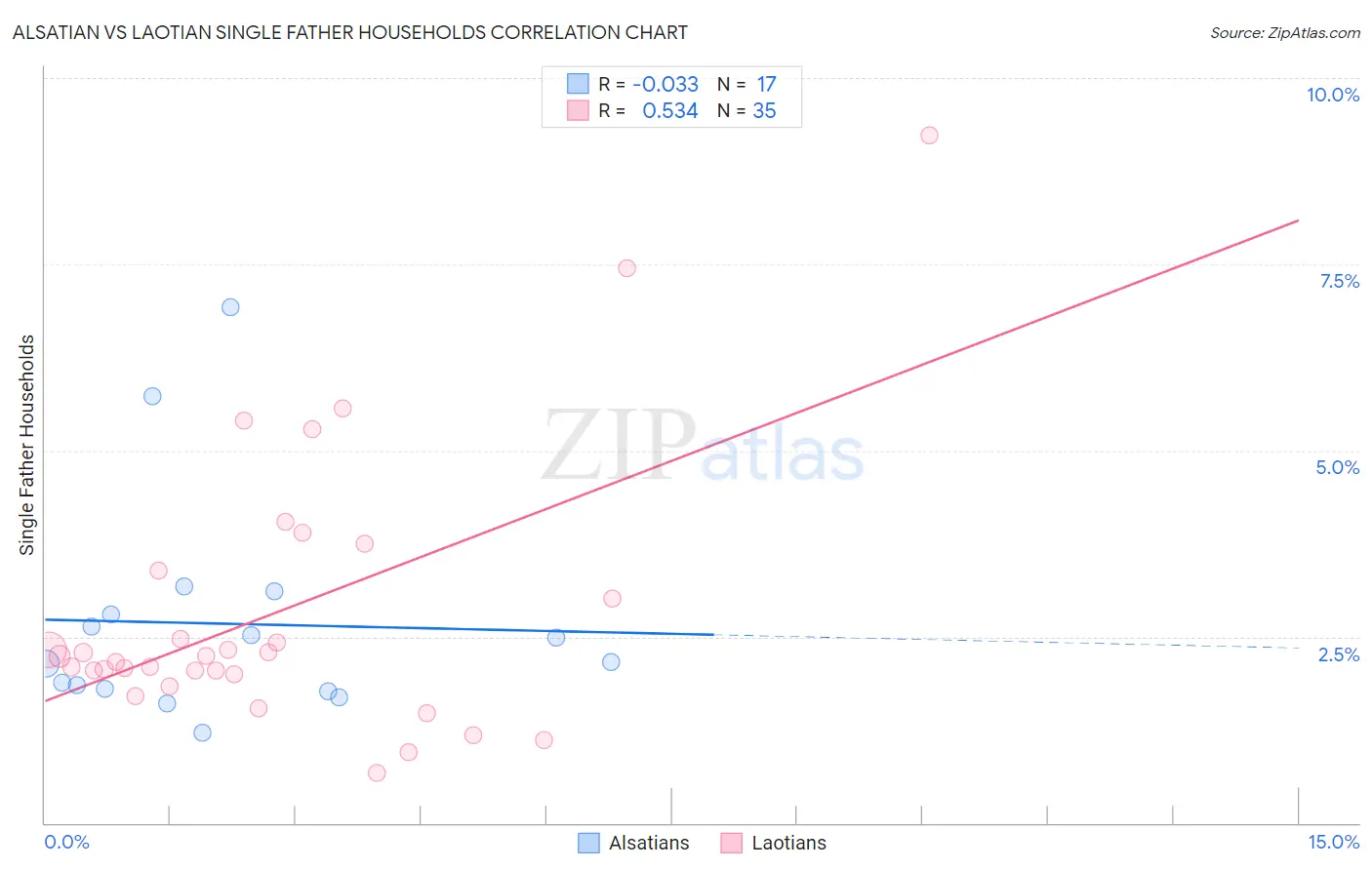 Alsatian vs Laotian Single Father Households