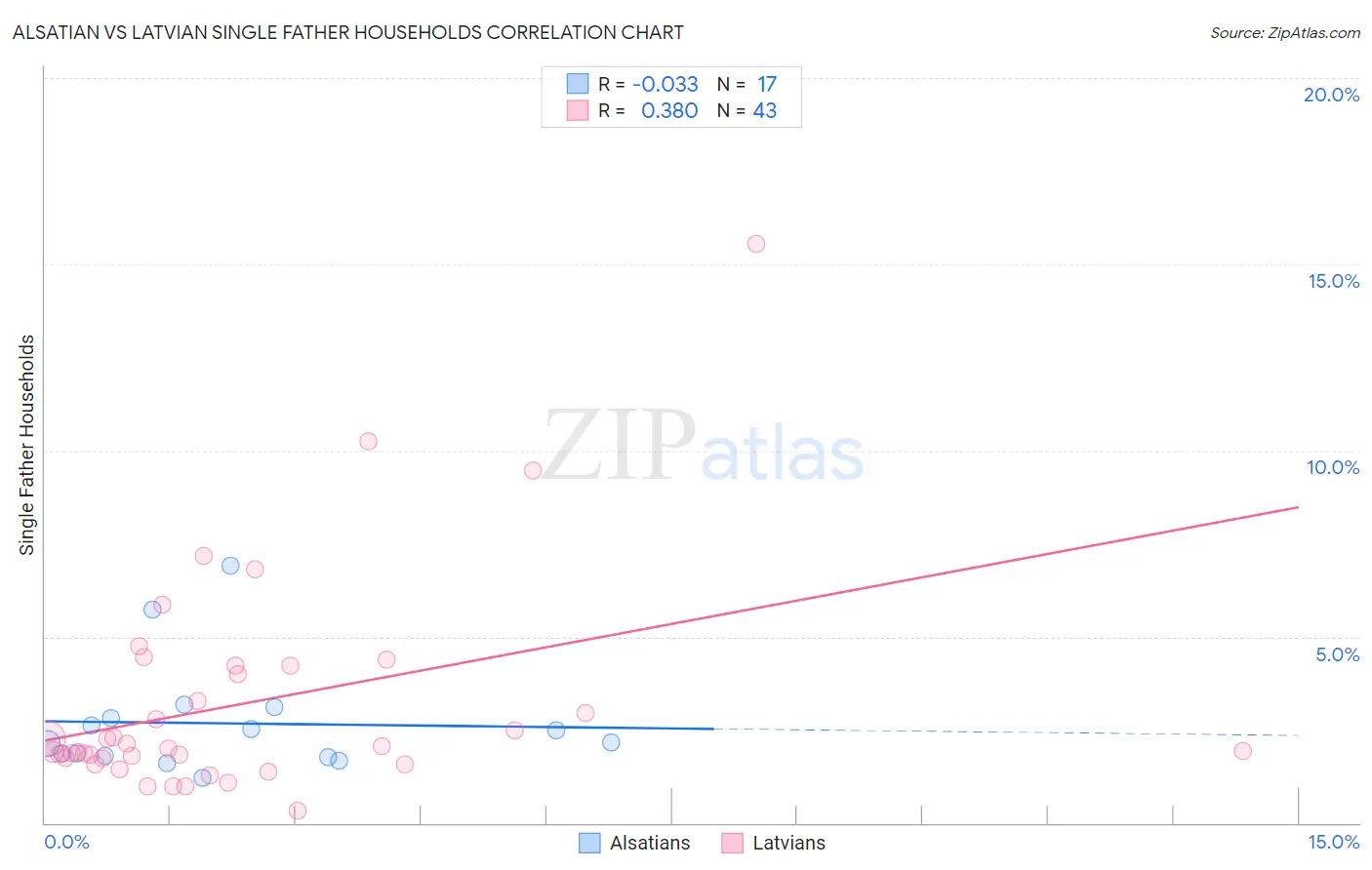 Alsatian vs Latvian Single Father Households