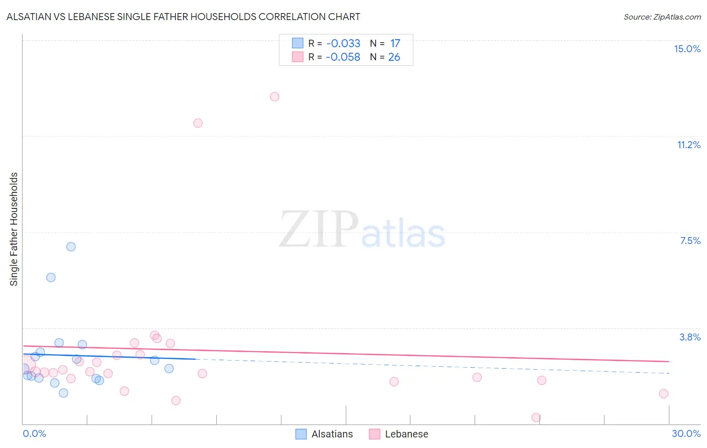 Alsatian vs Lebanese Single Father Households