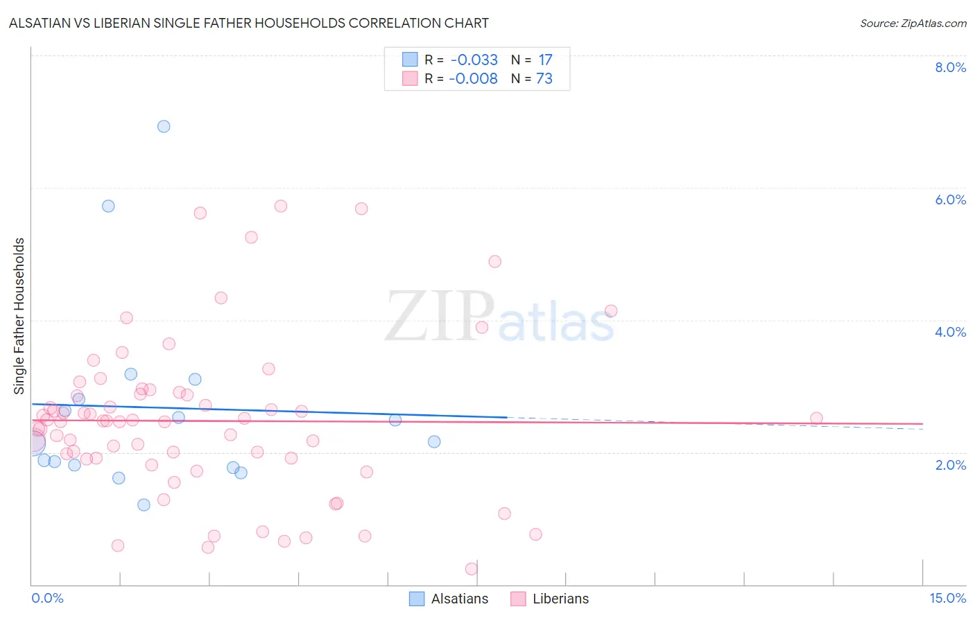 Alsatian vs Liberian Single Father Households