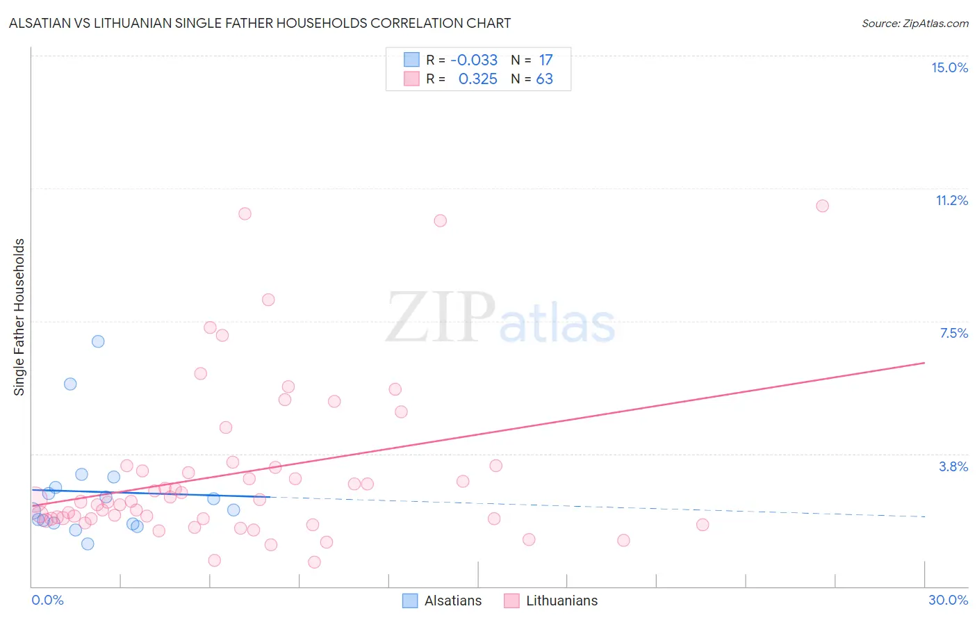 Alsatian vs Lithuanian Single Father Households