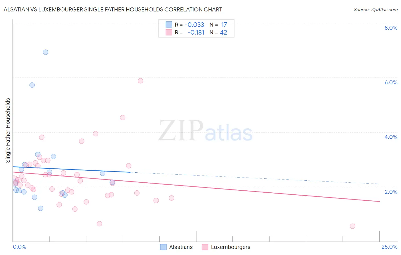 Alsatian vs Luxembourger Single Father Households