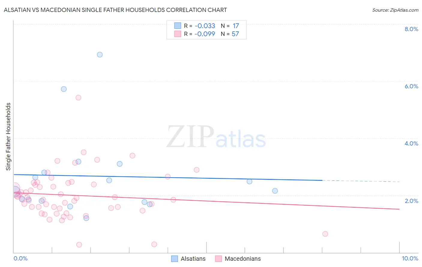 Alsatian vs Macedonian Single Father Households