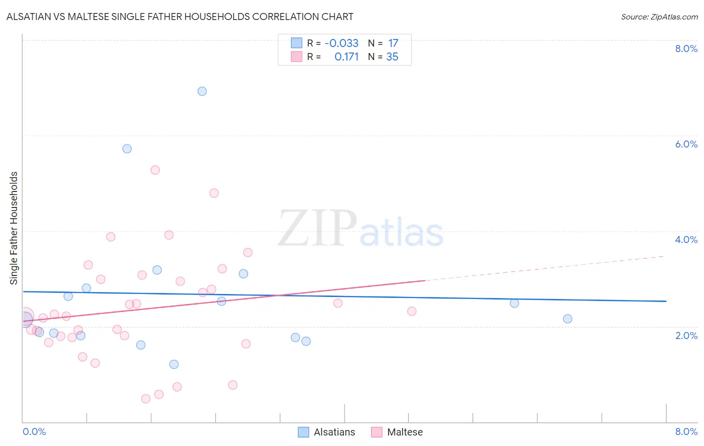 Alsatian vs Maltese Single Father Households