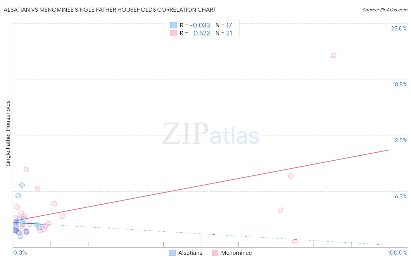 Alsatian vs Menominee Single Father Households