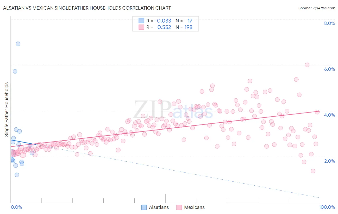 Alsatian vs Mexican Single Father Households
