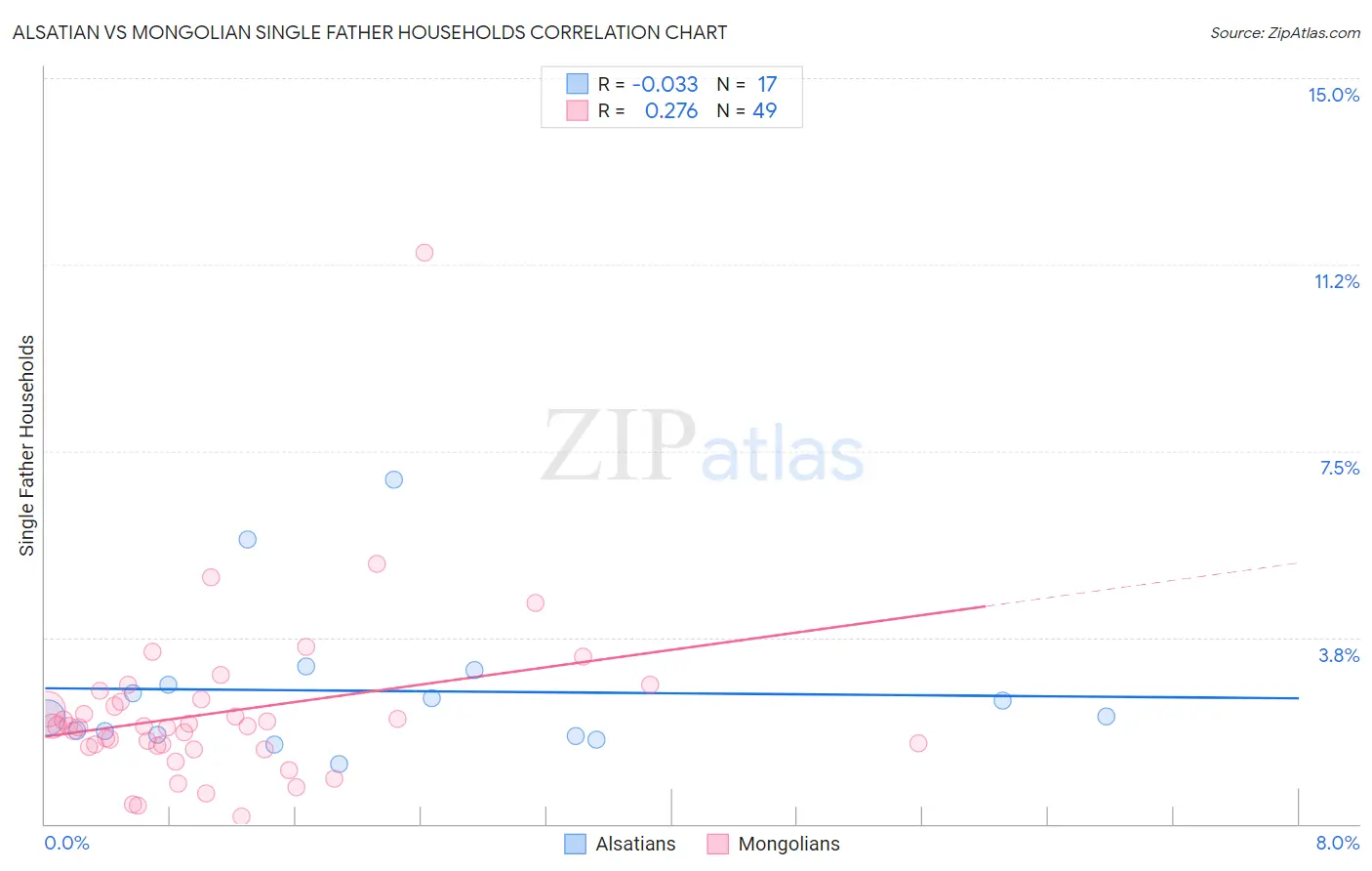 Alsatian vs Mongolian Single Father Households