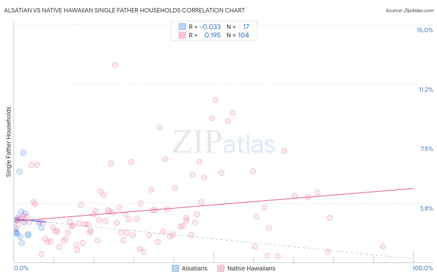 Alsatian vs Native Hawaiian Single Father Households
