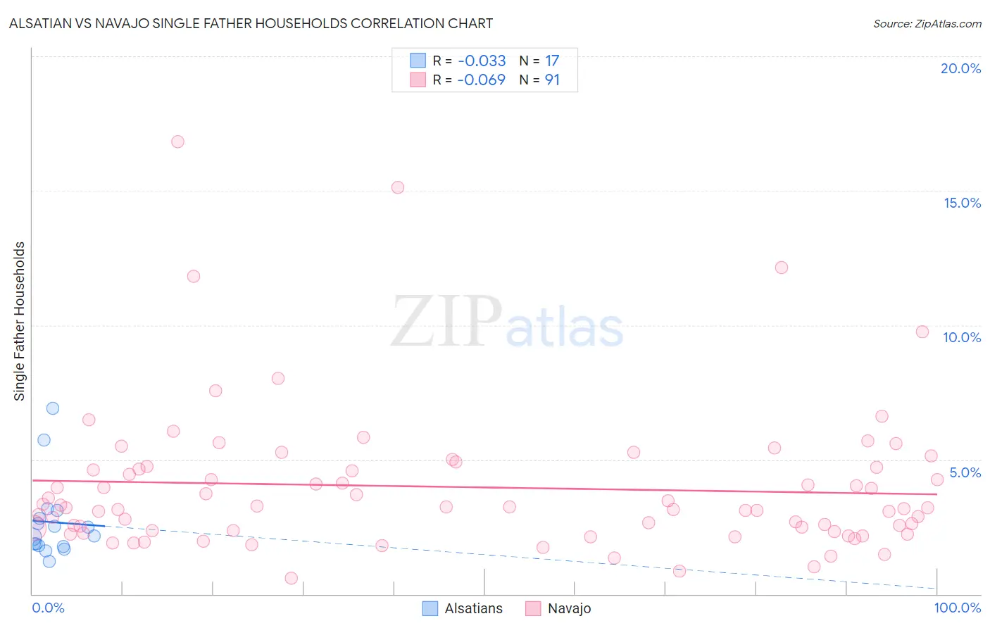 Alsatian vs Navajo Single Father Households
