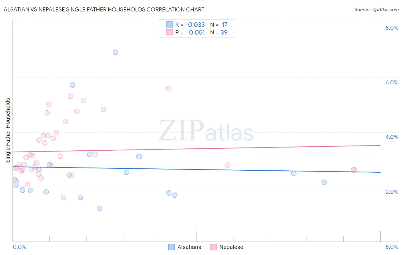Alsatian vs Nepalese Single Father Households