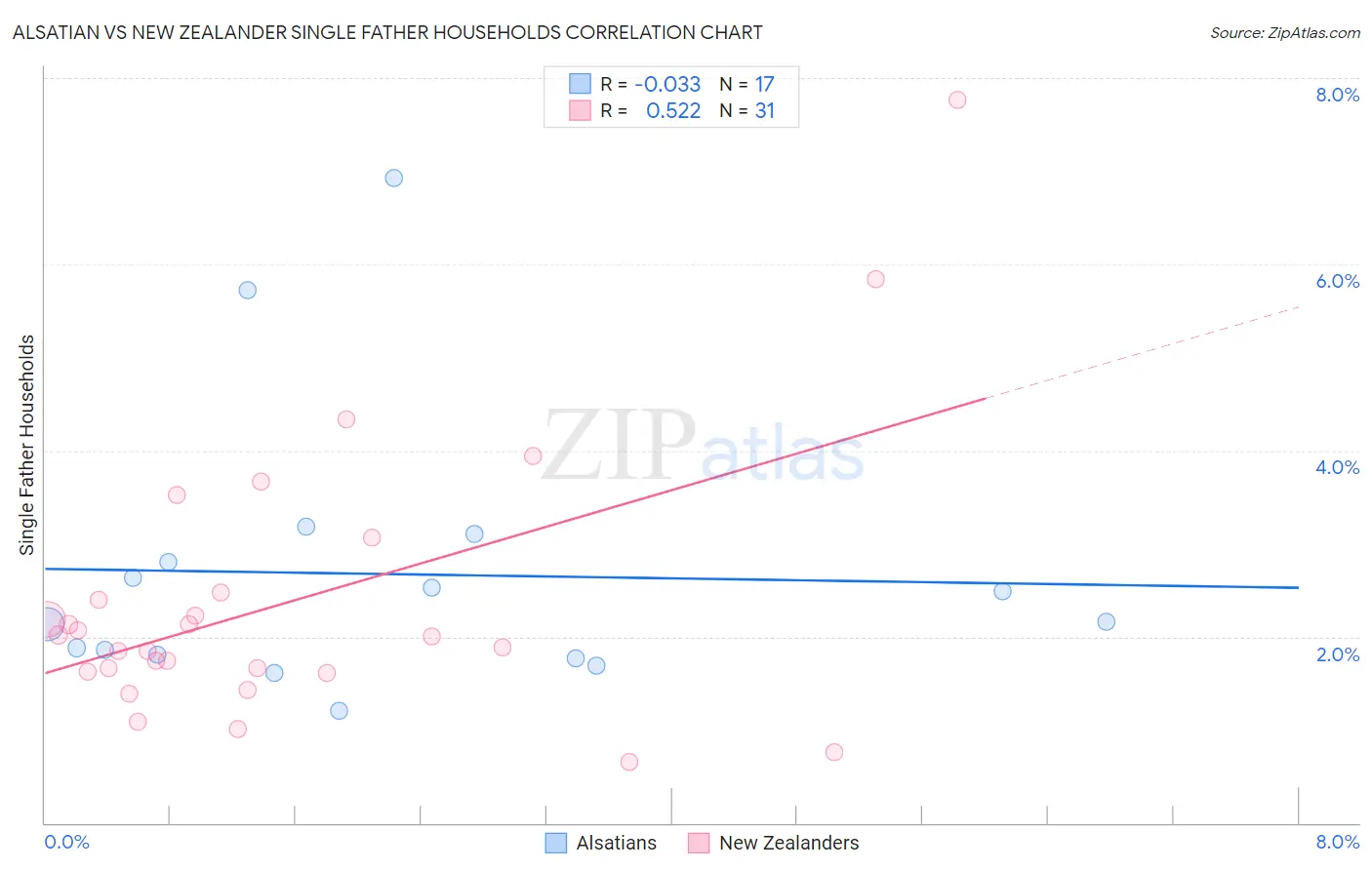 Alsatian vs New Zealander Single Father Households