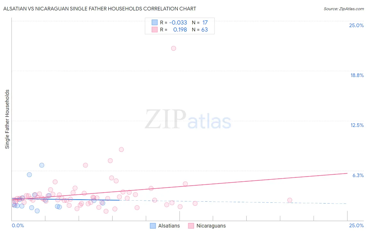 Alsatian vs Nicaraguan Single Father Households