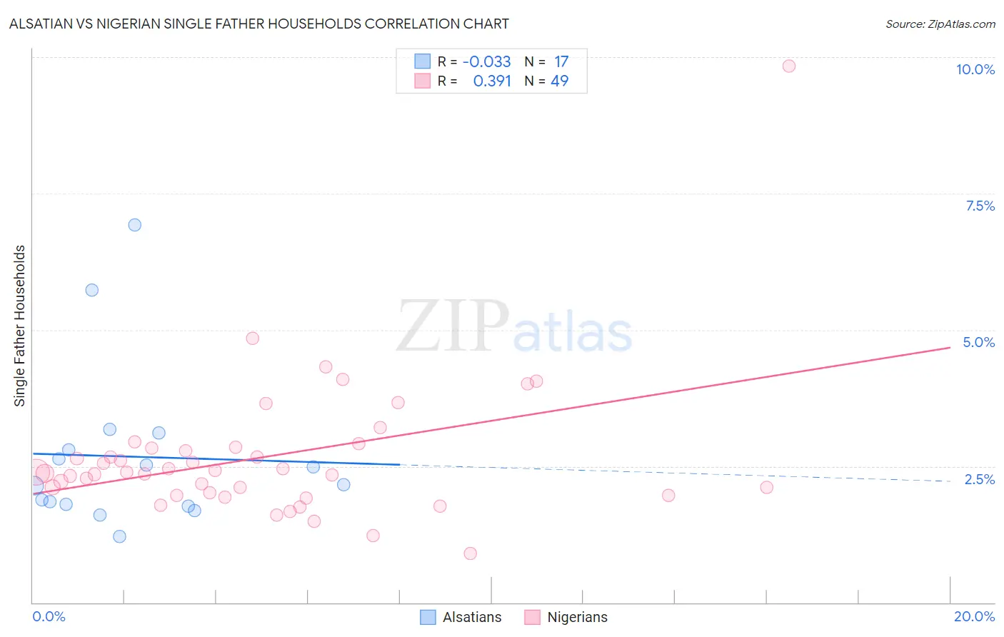 Alsatian vs Nigerian Single Father Households