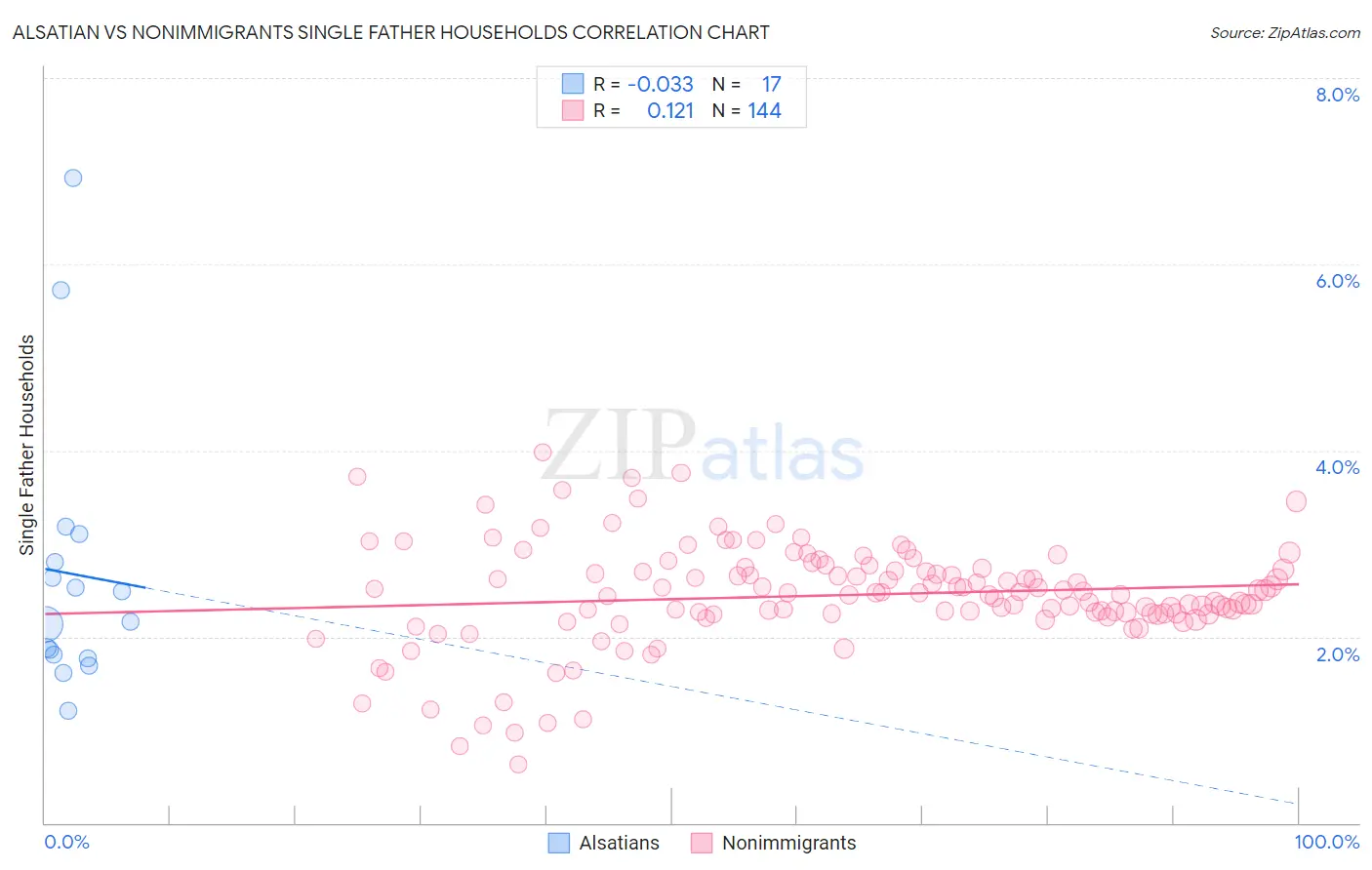 Alsatian vs Nonimmigrants Single Father Households