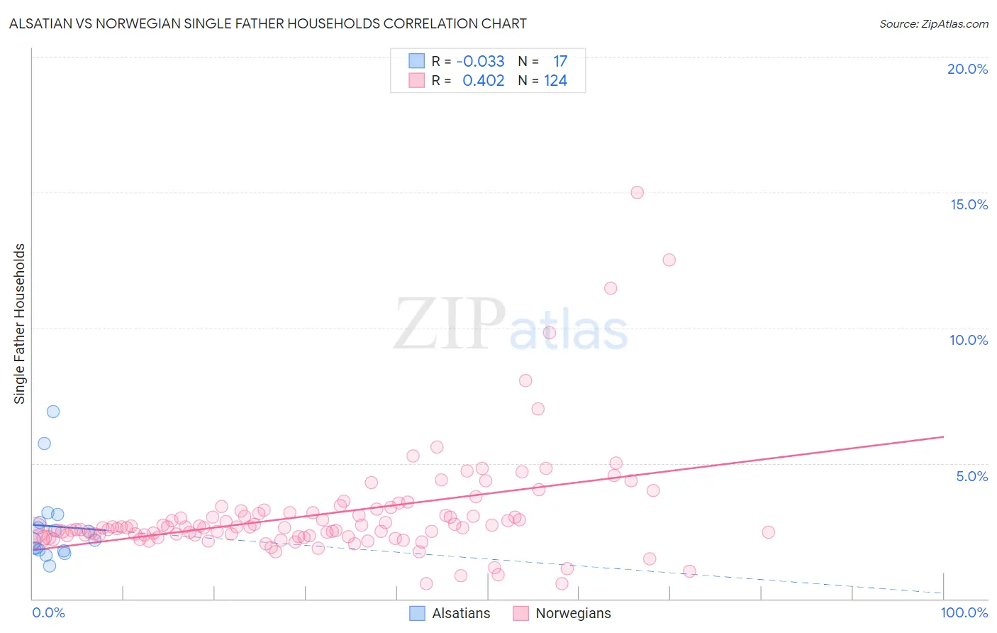 Alsatian vs Norwegian Single Father Households