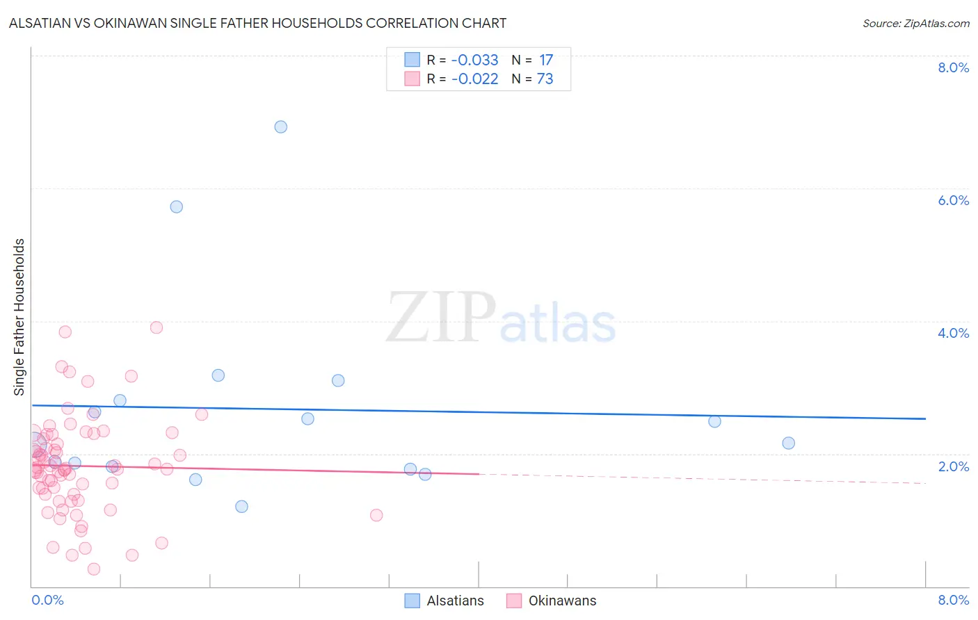 Alsatian vs Okinawan Single Father Households