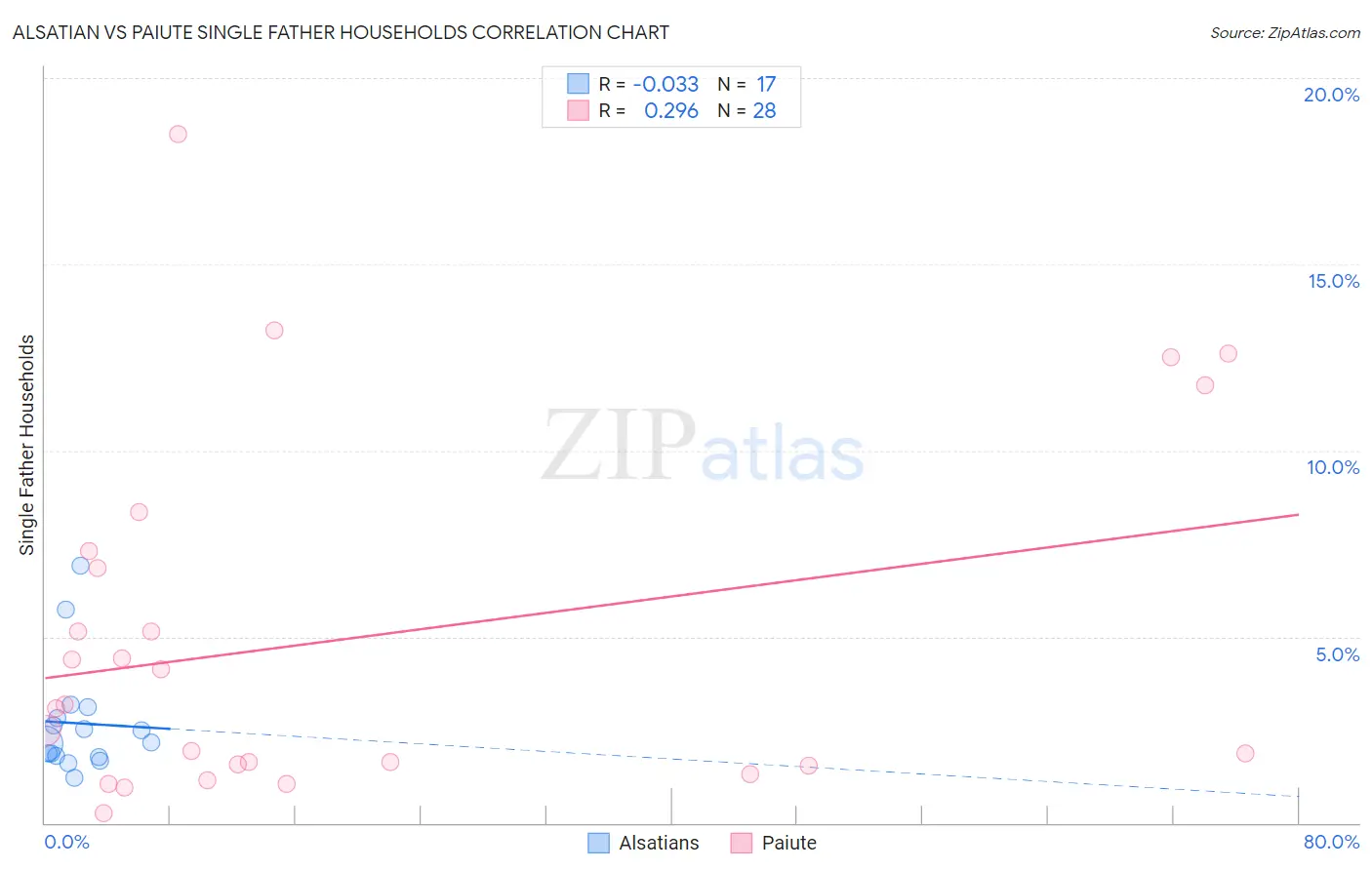 Alsatian vs Paiute Single Father Households
