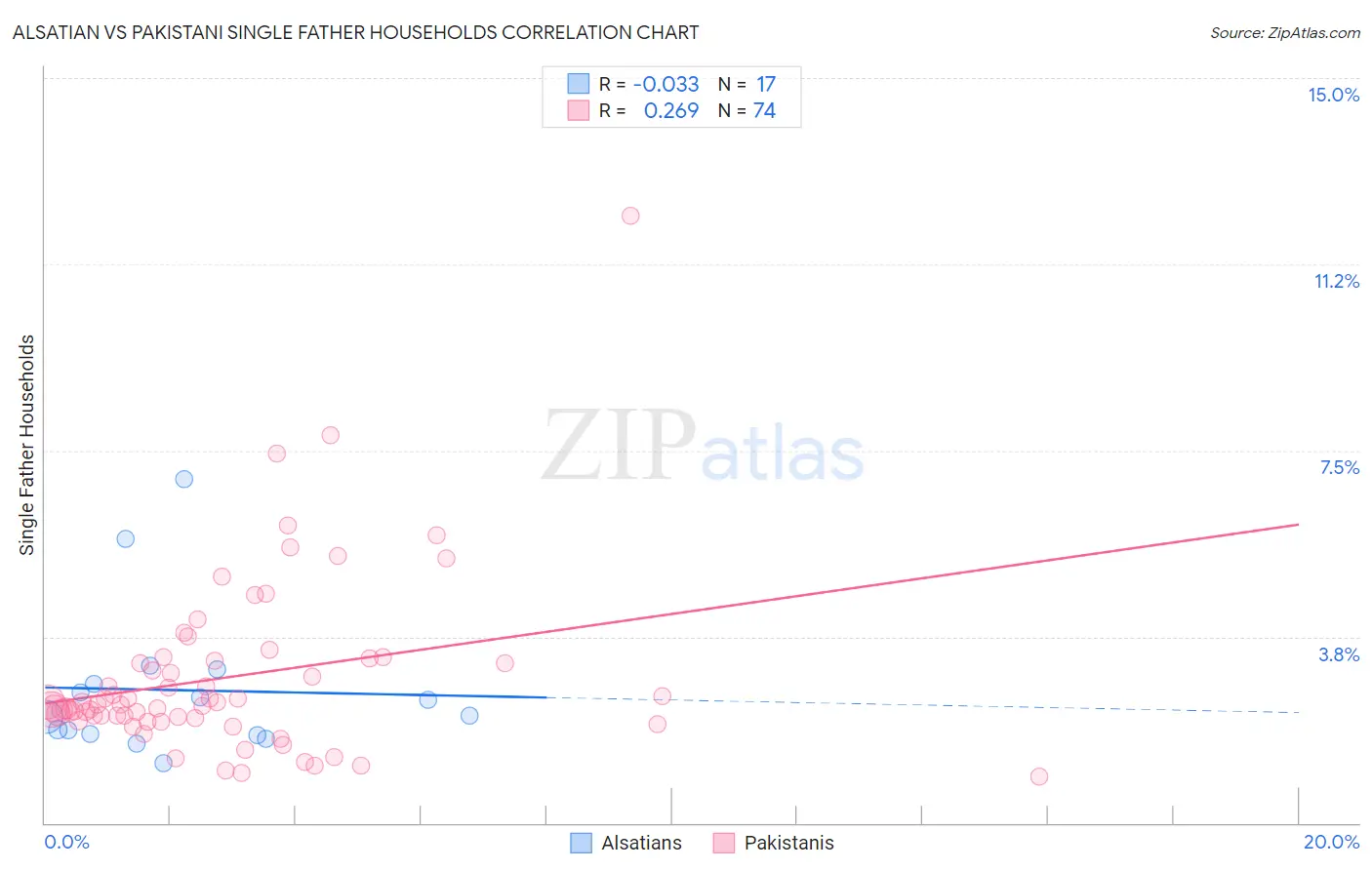 Alsatian vs Pakistani Single Father Households