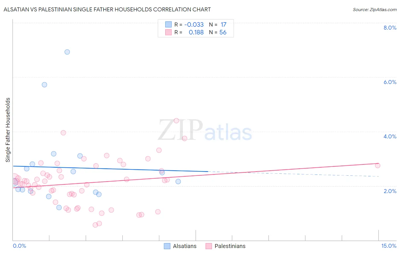 Alsatian vs Palestinian Single Father Households