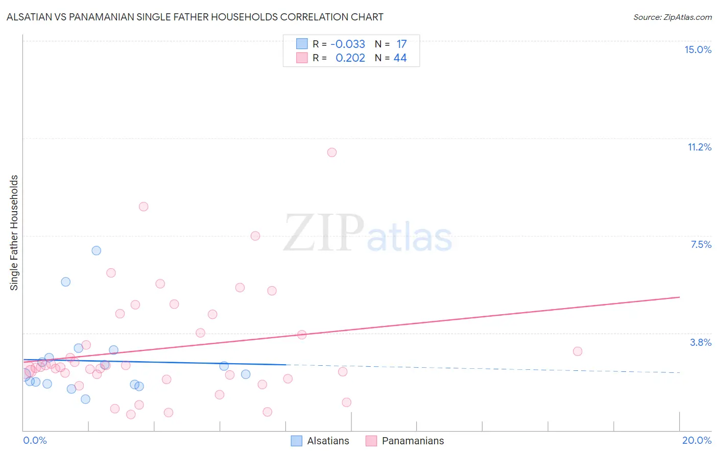 Alsatian vs Panamanian Single Father Households