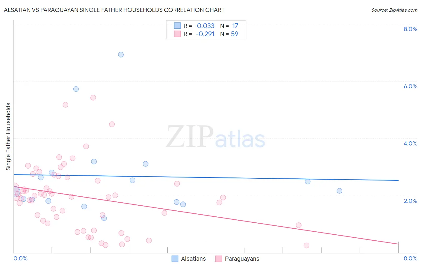 Alsatian vs Paraguayan Single Father Households