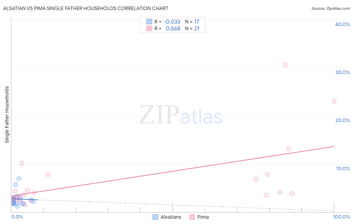 Alsatian vs Pima Single Father Households