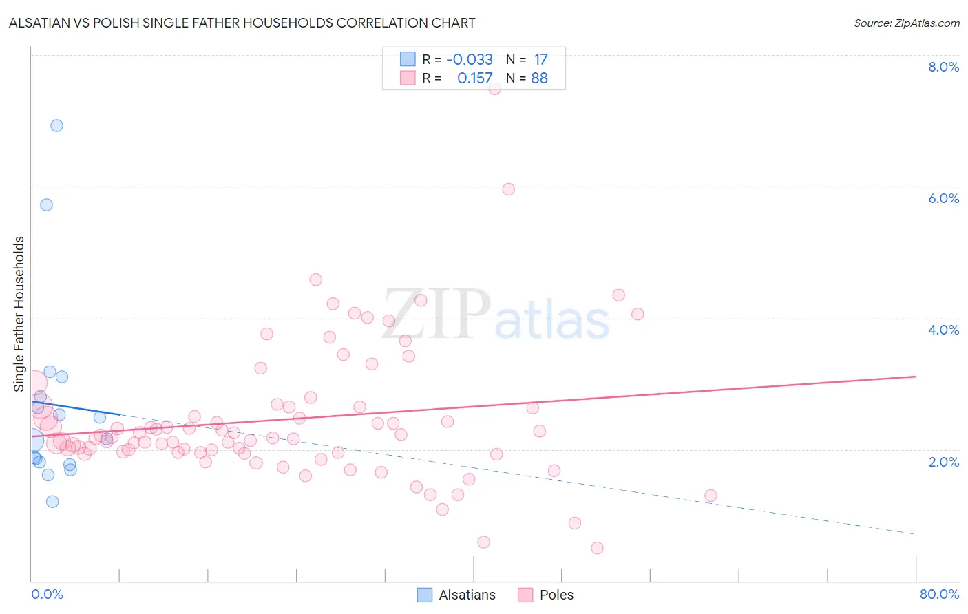 Alsatian vs Polish Single Father Households