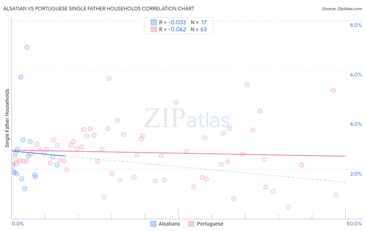 Alsatian vs Portuguese Single Father Households
