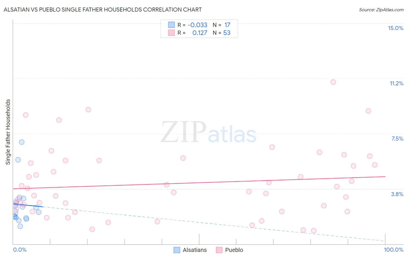 Alsatian vs Pueblo Single Father Households