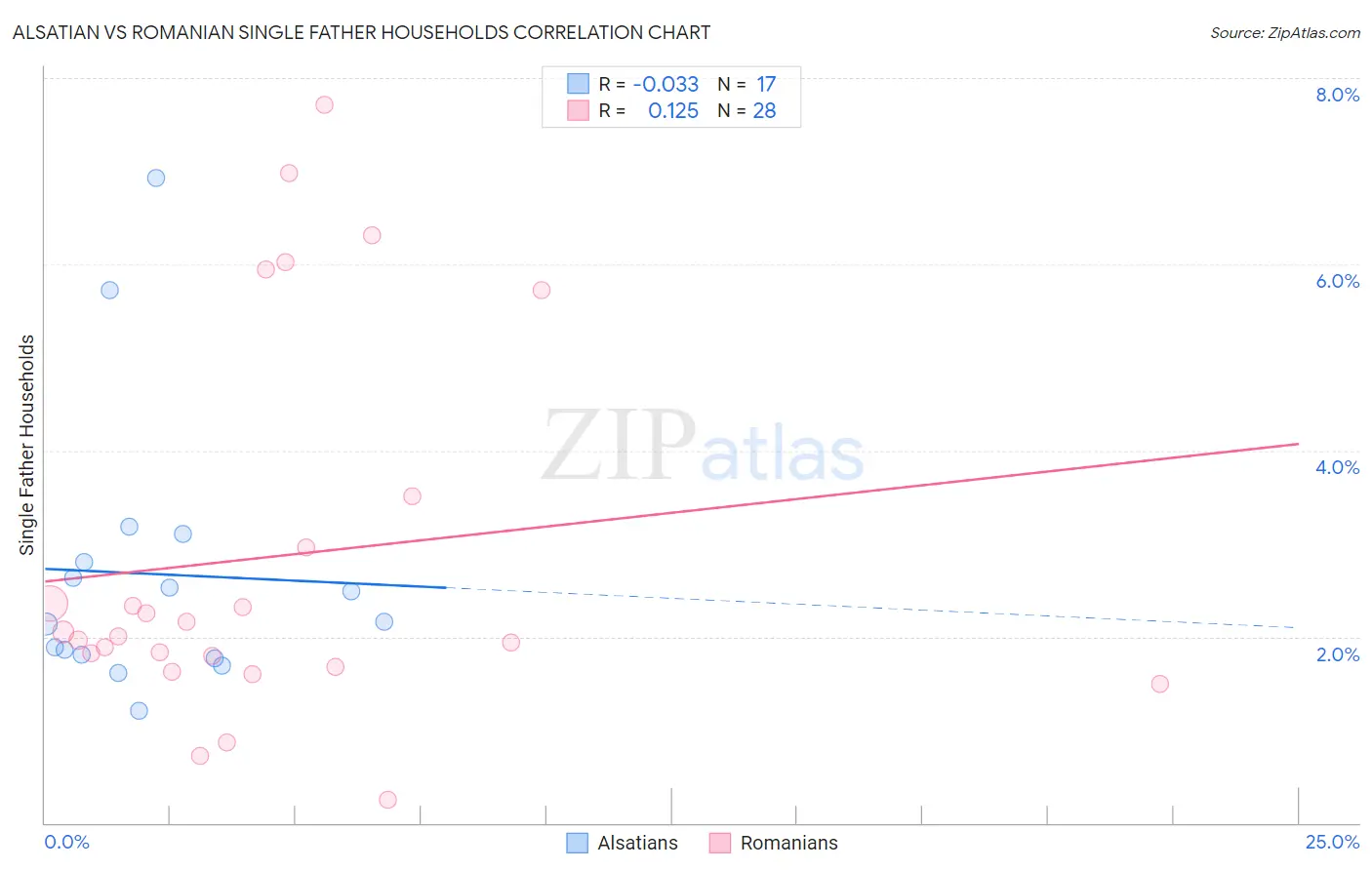 Alsatian vs Romanian Single Father Households