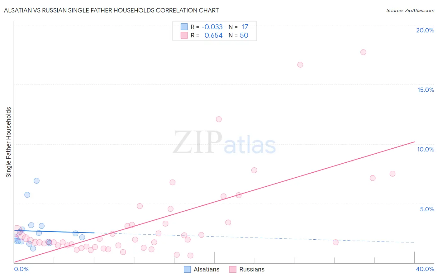 Alsatian vs Russian Single Father Households