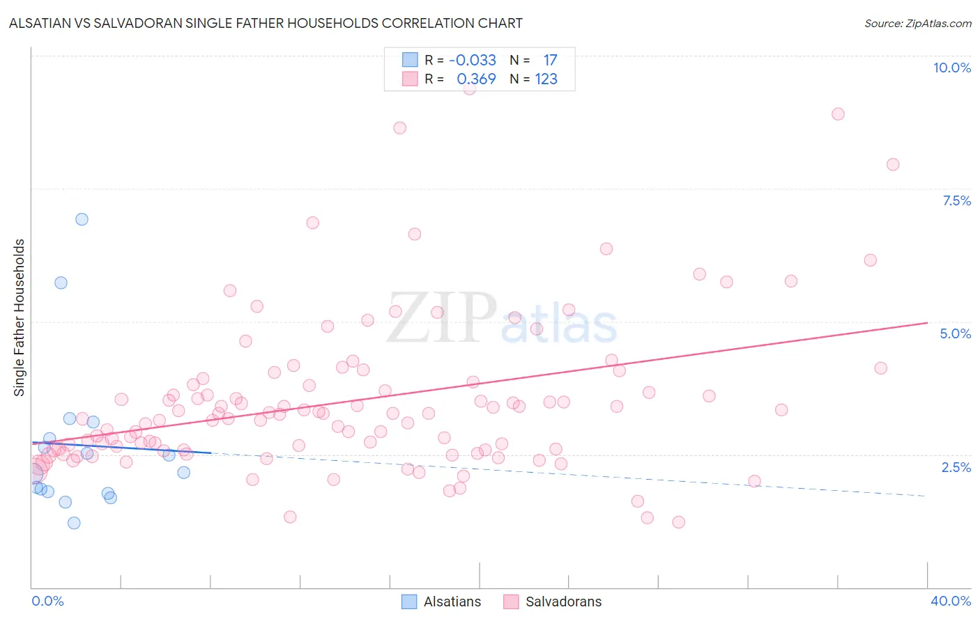 Alsatian vs Salvadoran Single Father Households
