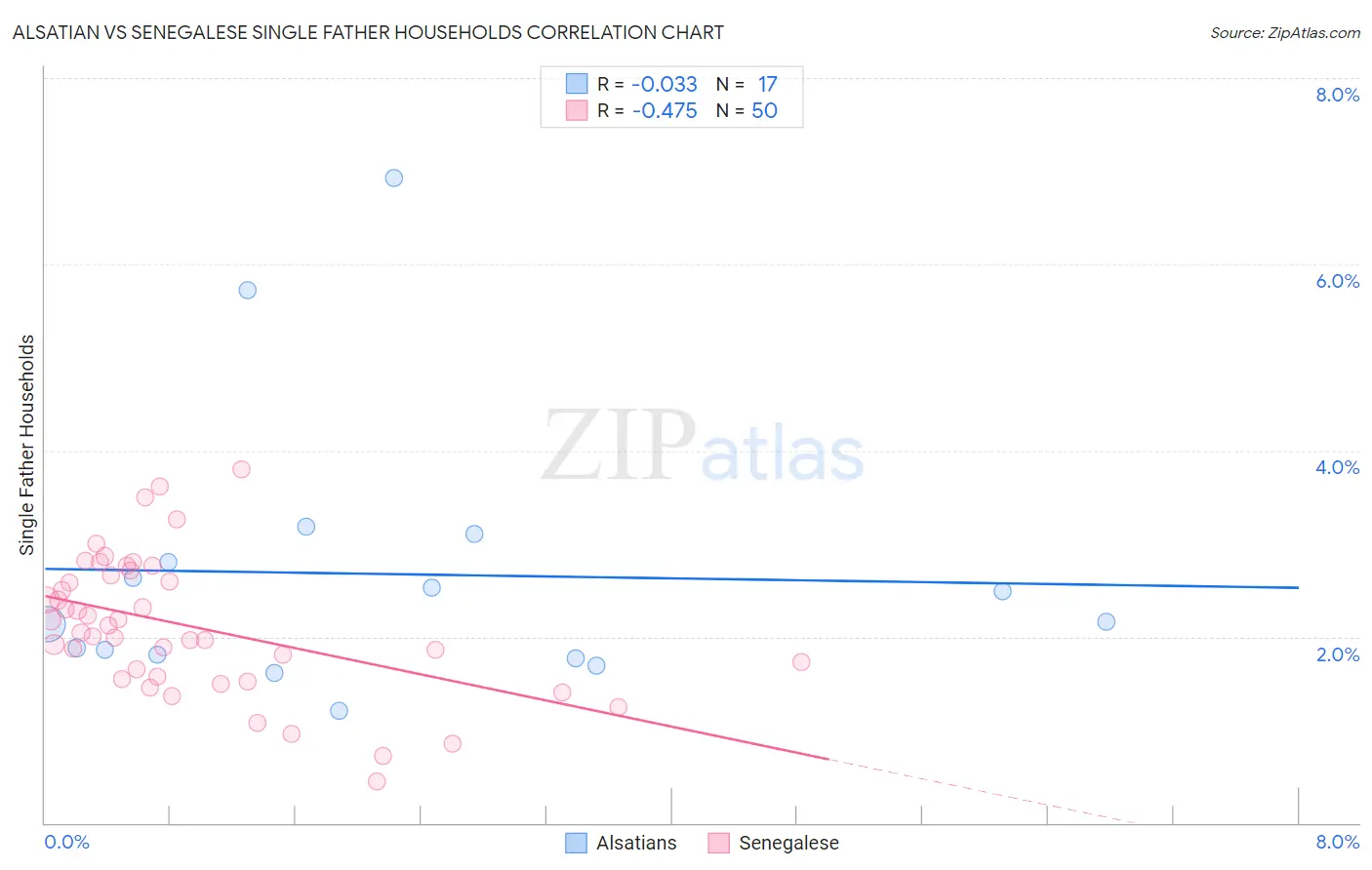 Alsatian vs Senegalese Single Father Households