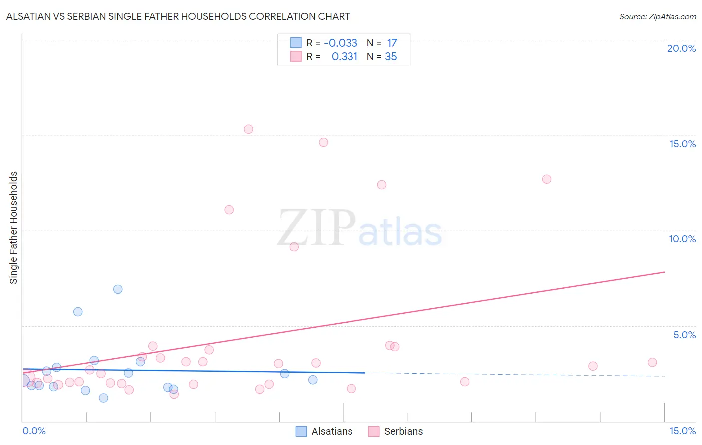 Alsatian vs Serbian Single Father Households