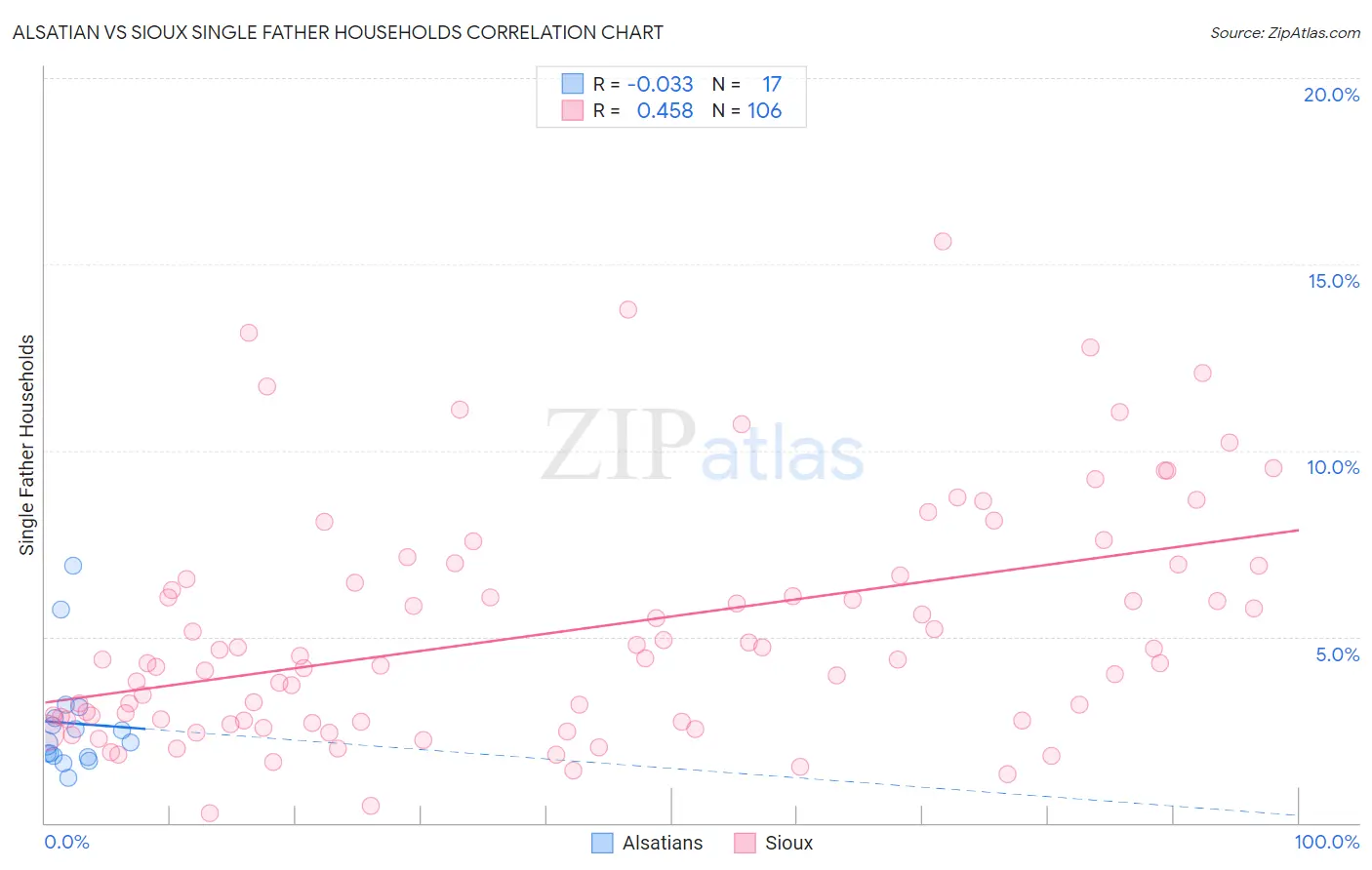 Alsatian vs Sioux Single Father Households