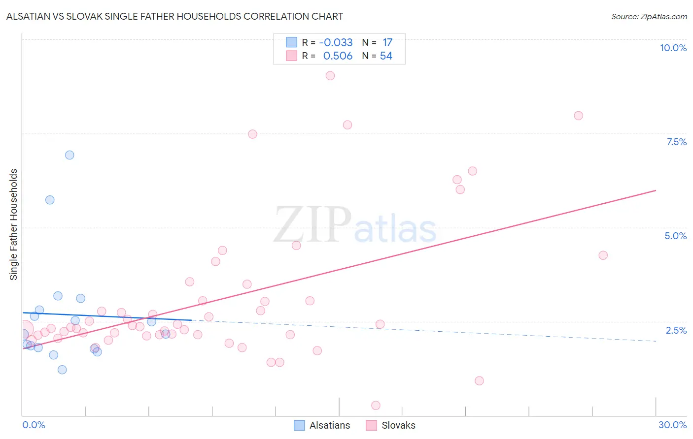 Alsatian vs Slovak Single Father Households