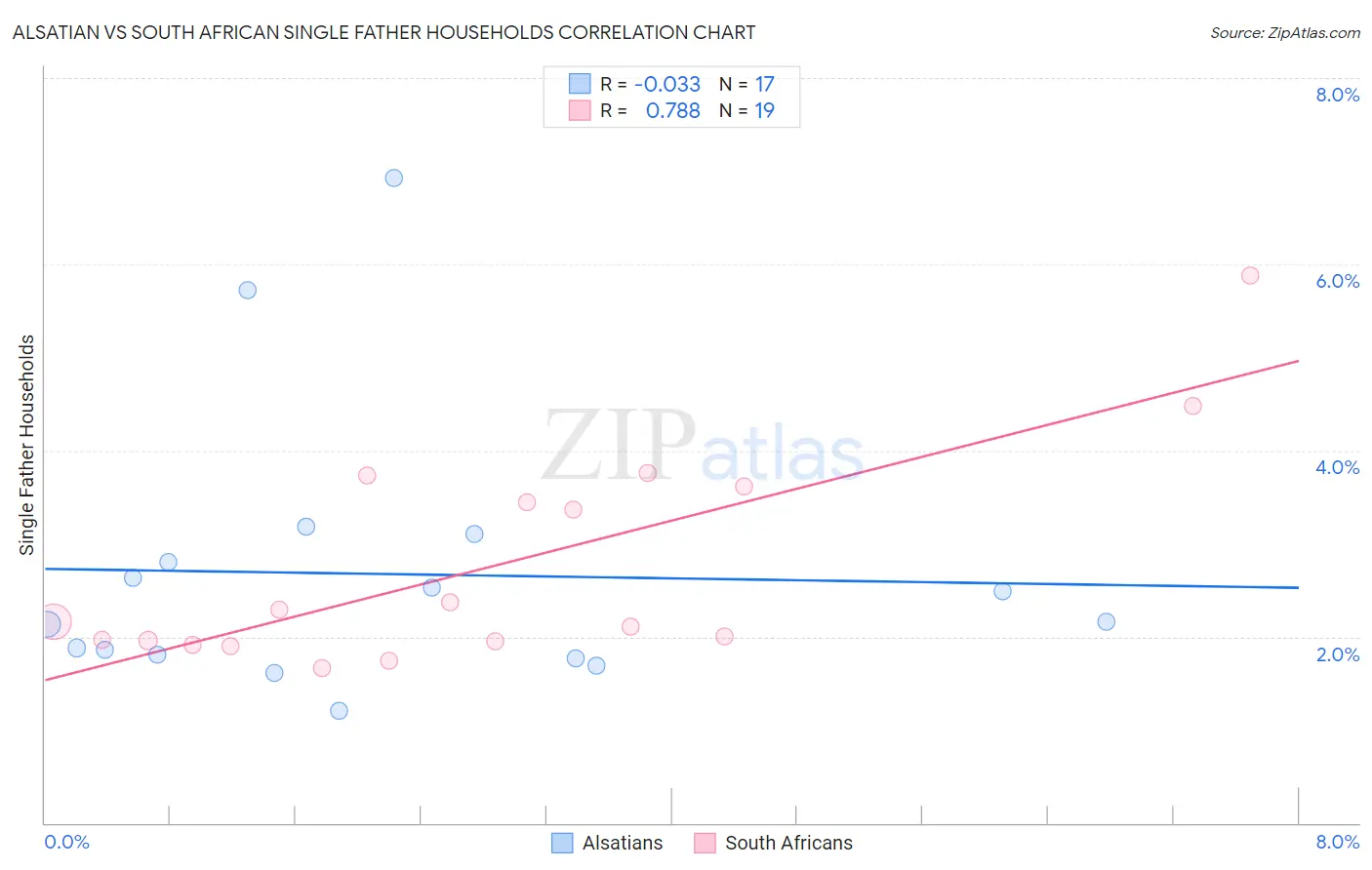 Alsatian vs South African Single Father Households