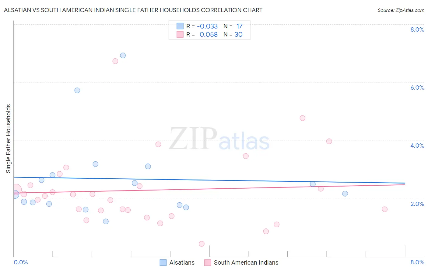 Alsatian vs South American Indian Single Father Households