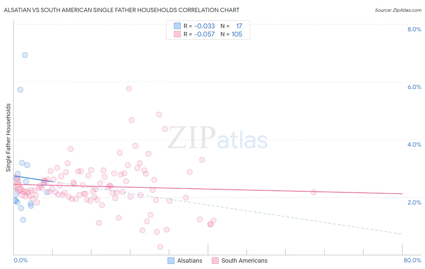 Alsatian vs South American Single Father Households