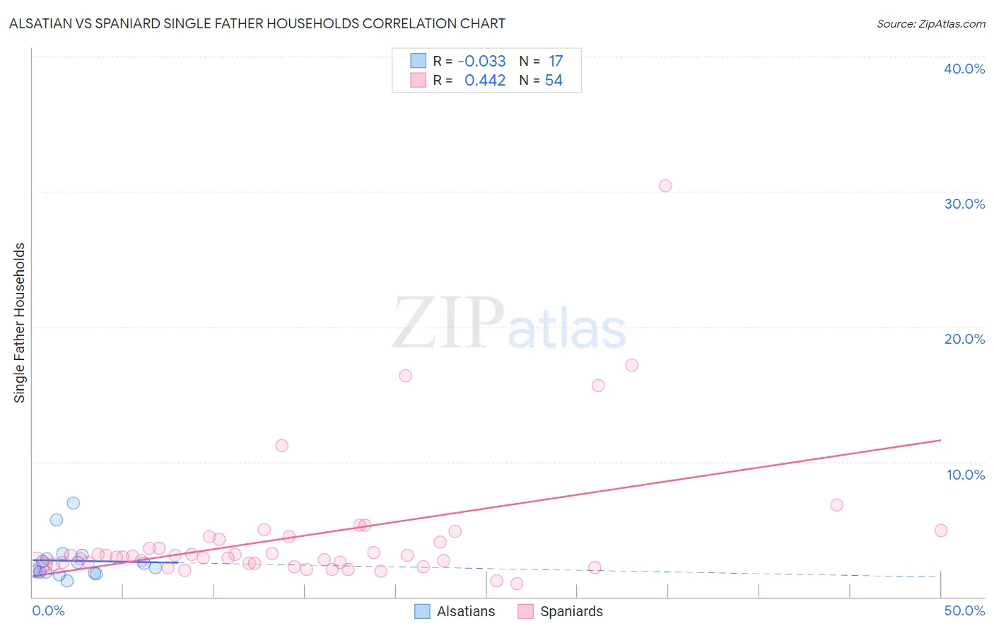 Alsatian vs Spaniard Single Father Households