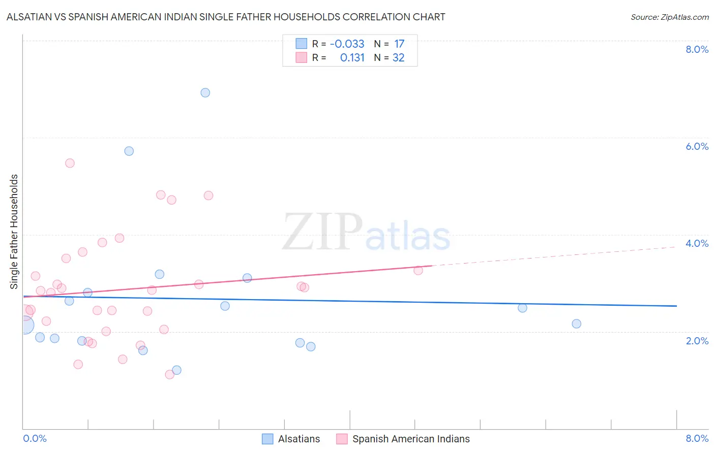 Alsatian vs Spanish American Indian Single Father Households