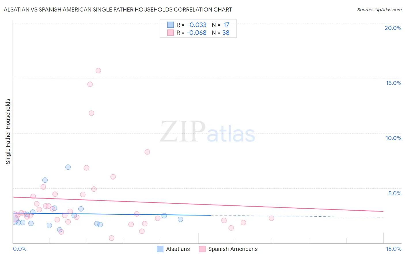 Alsatian vs Spanish American Single Father Households